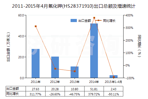 2011-2015年4月氰化鉀(HS28371910)出口總額及增速統(tǒng)計